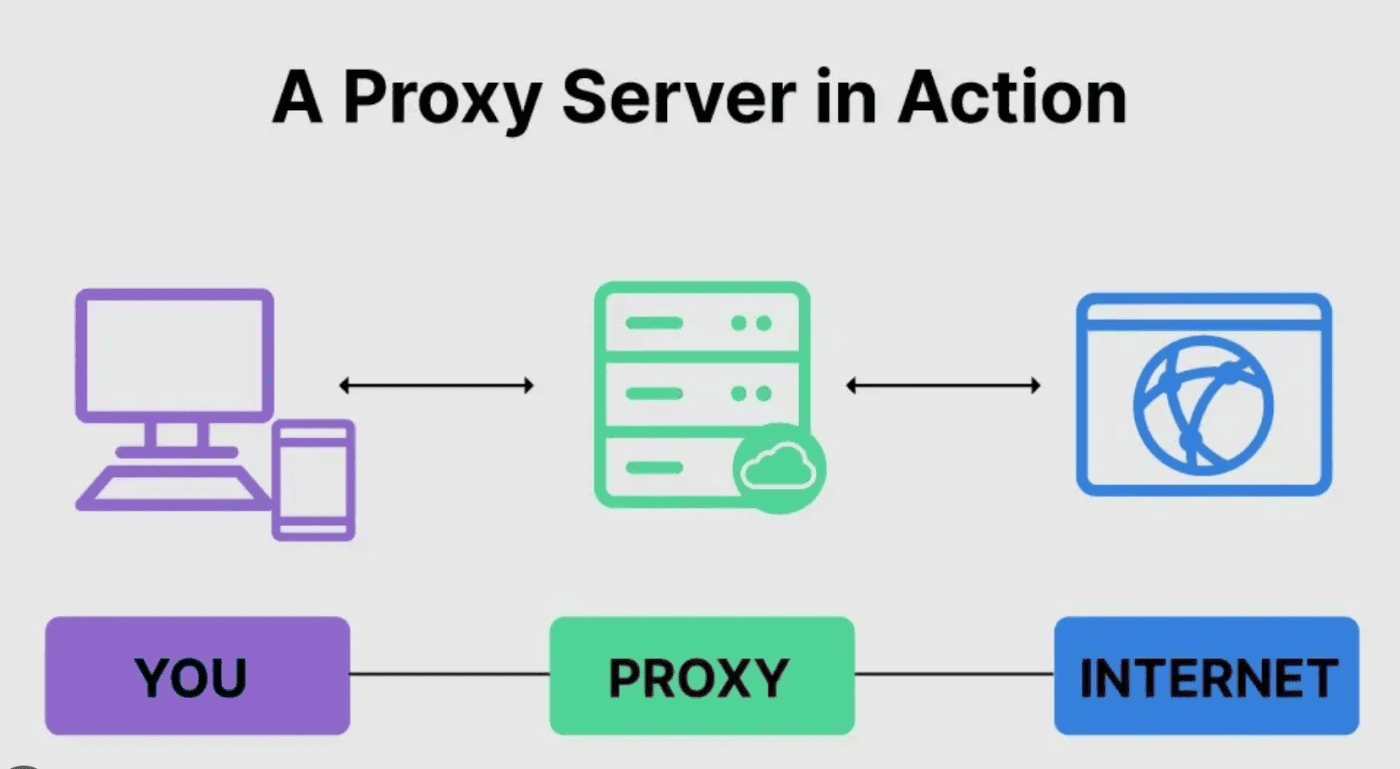 Proxy là gì